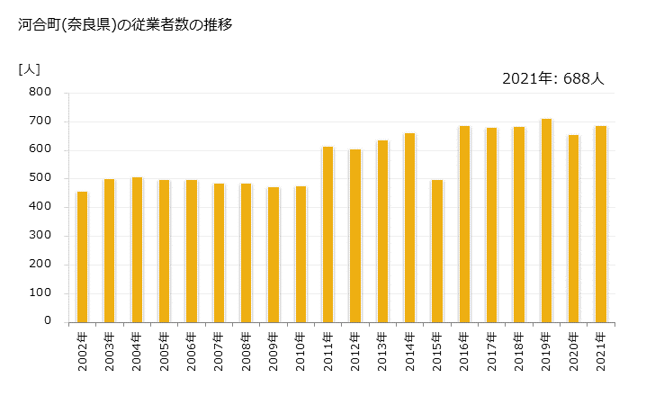 グラフ 年次 河合町(ｶﾜｲﾁｮｳ 奈良県)の製造業の動向 河合町(奈良県)の従業者数の推移