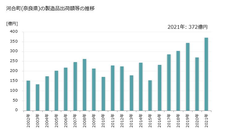 グラフ 年次 河合町(ｶﾜｲﾁｮｳ 奈良県)の製造業の動向 河合町(奈良県)の製造品出荷額等の推移