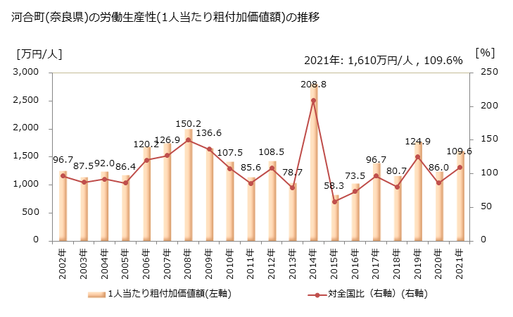 グラフ 年次 河合町(ｶﾜｲﾁｮｳ 奈良県)の製造業の動向 河合町(奈良県)の労働生産性(1人当たり粗付加価値額)の推移