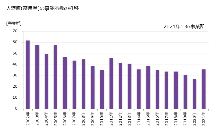 グラフ 年次 大淀町(ｵｵﾖﾄﾞﾁｮｳ 奈良県)の製造業の動向 大淀町(奈良県)の事業所数の推移