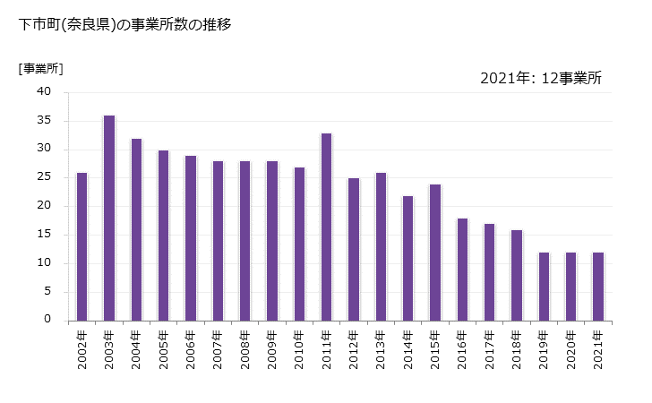 グラフ 年次 下市町(ｼﾓｲﾁﾁｮｳ 奈良県)の製造業の動向 下市町(奈良県)の事業所数の推移