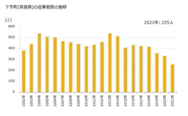 グラフ 年次 下市町(ｼﾓｲﾁﾁｮｳ 奈良県)の製造業の動向 下市町(奈良県)の従業者数の推移