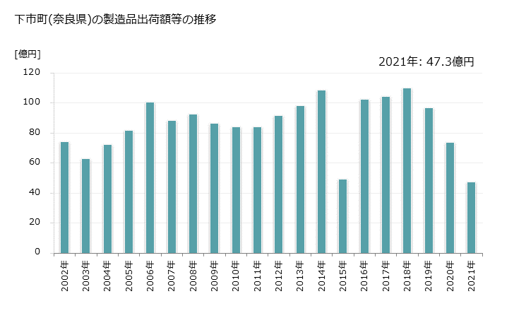 グラフ 年次 下市町(ｼﾓｲﾁﾁｮｳ 奈良県)の製造業の動向 下市町(奈良県)の製造品出荷額等の推移