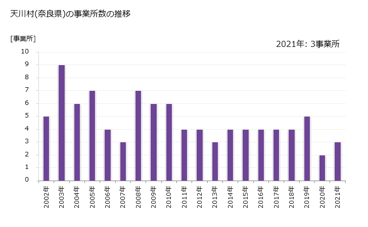グラフ 年次 天川村(ﾃﾝｶﾜﾑﾗ 奈良県)の製造業の動向 天川村(奈良県)の事業所数の推移