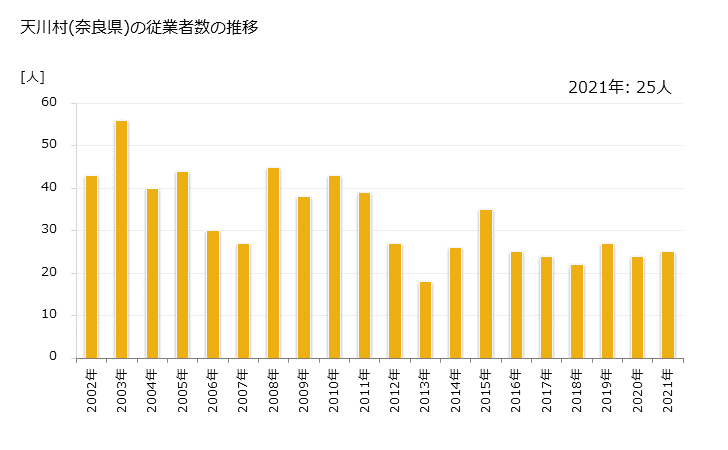 グラフ 年次 天川村(ﾃﾝｶﾜﾑﾗ 奈良県)の製造業の動向 天川村(奈良県)の従業者数の推移