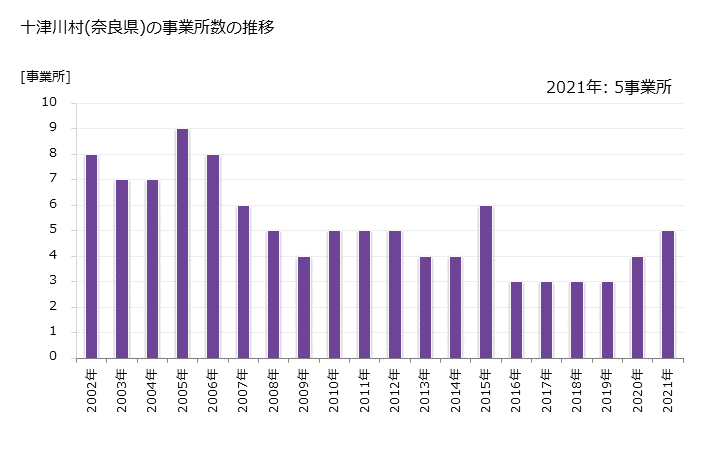 グラフ 年次 十津川村(ﾄﾂｶﾜﾑﾗ 奈良県)の製造業の動向 十津川村(奈良県)の事業所数の推移