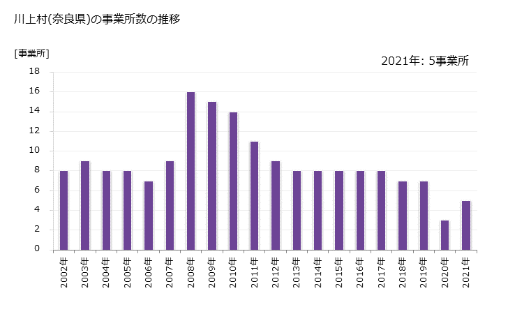グラフ 年次 川上村(ｶﾜｶﾐﾑﾗ 奈良県)の製造業の動向 川上村(奈良県)の事業所数の推移