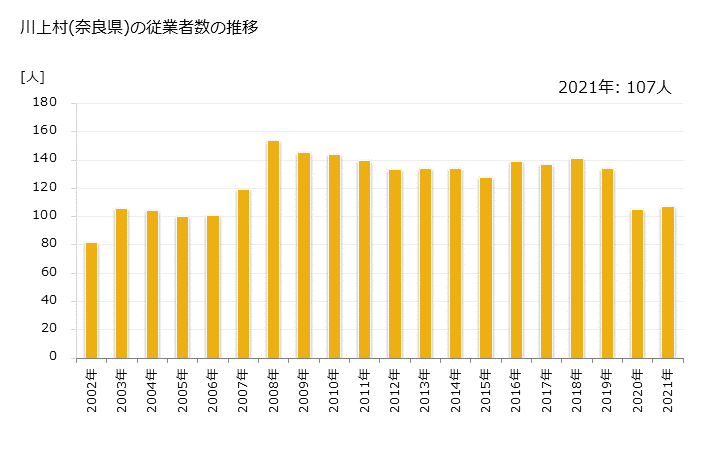 グラフ 年次 川上村(ｶﾜｶﾐﾑﾗ 奈良県)の製造業の動向 川上村(奈良県)の従業者数の推移