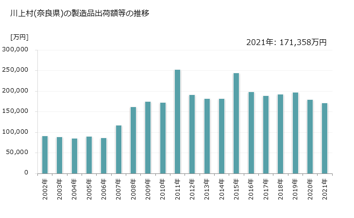 グラフ 年次 川上村(ｶﾜｶﾐﾑﾗ 奈良県)の製造業の動向 川上村(奈良県)の製造品出荷額等の推移