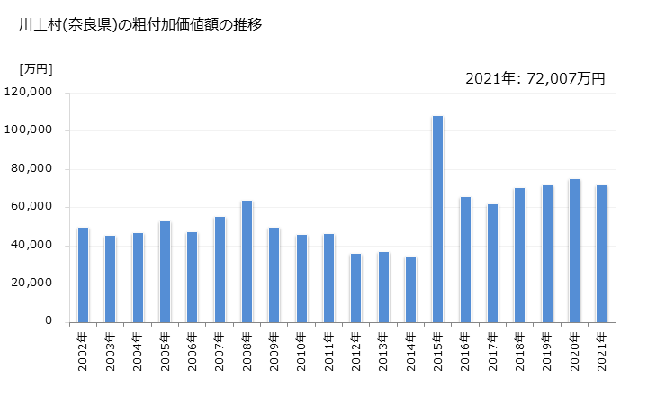 グラフ 年次 川上村(ｶﾜｶﾐﾑﾗ 奈良県)の製造業の動向 川上村(奈良県)の粗付加価値額の推移