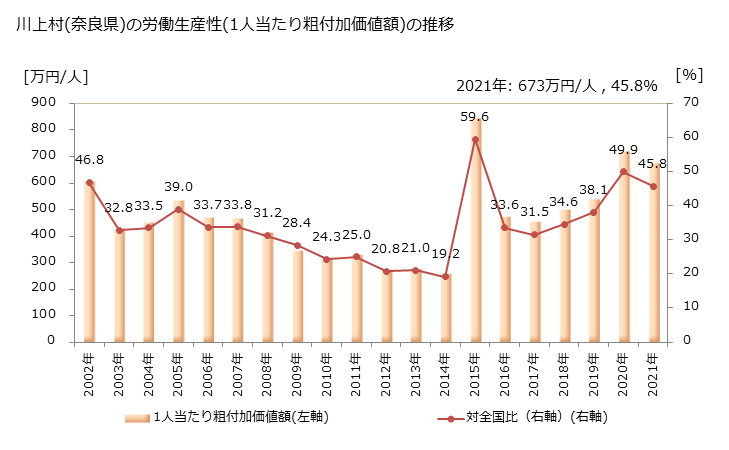 グラフ 年次 川上村(ｶﾜｶﾐﾑﾗ 奈良県)の製造業の動向 川上村(奈良県)の労働生産性(1人当たり粗付加価値額)の推移
