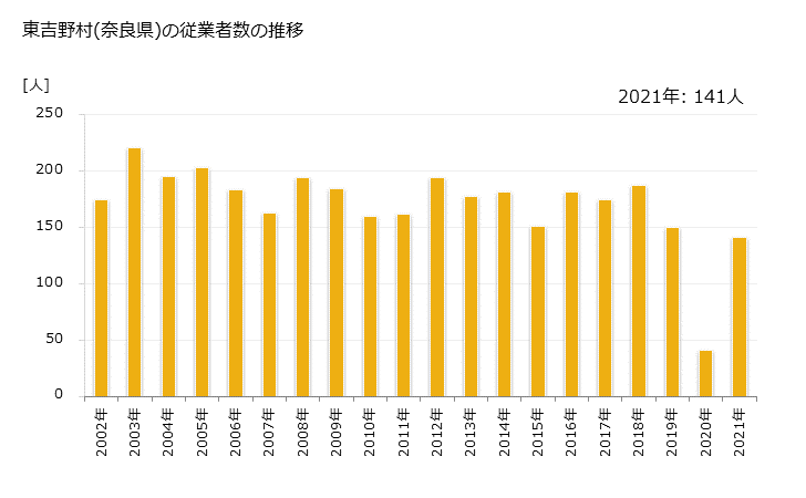 グラフ 年次 東吉野村(ﾋｶﾞｼﾖｼﾉﾑﾗ 奈良県)の製造業の動向 東吉野村(奈良県)の従業者数の推移