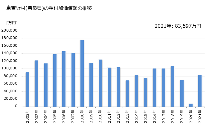 グラフ 年次 東吉野村(ﾋｶﾞｼﾖｼﾉﾑﾗ 奈良県)の製造業の動向 東吉野村(奈良県)の粗付加価値額の推移