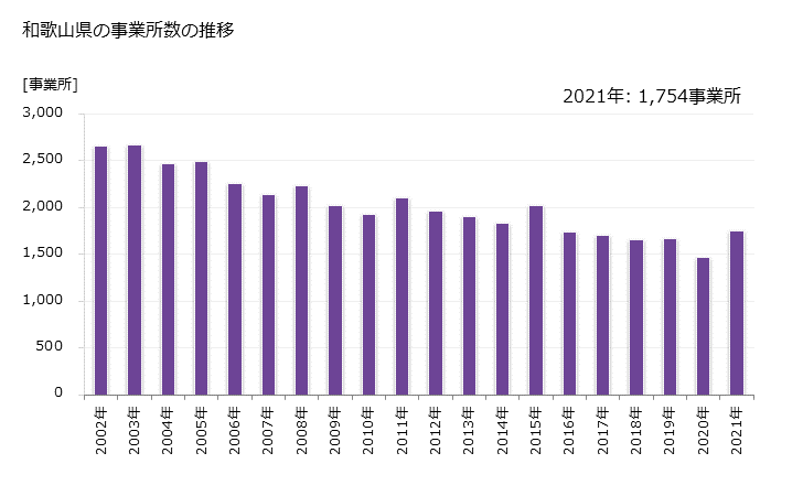 グラフ 年次 和歌山県の製造業の動向 和歌山県の事業所数の推移