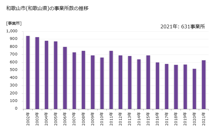 グラフ 年次 和歌山市(ﾜｶﾔﾏｼ 和歌山県)の製造業の動向 和歌山市(和歌山県)の事業所数の推移