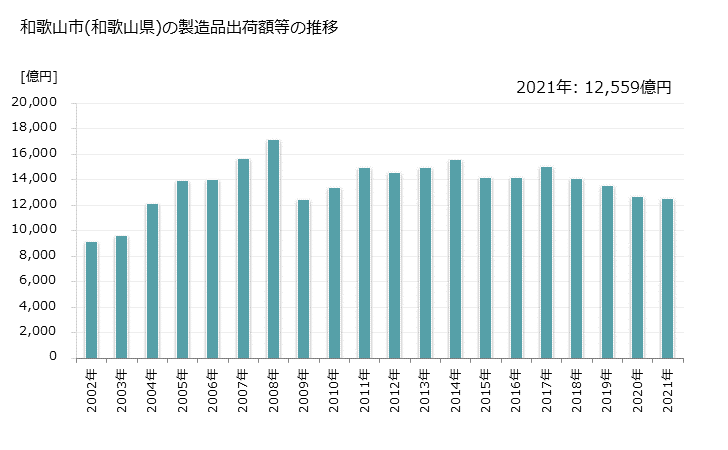 グラフ 年次 和歌山市(ﾜｶﾔﾏｼ 和歌山県)の製造業の動向 和歌山市(和歌山県)の製造品出荷額等の推移