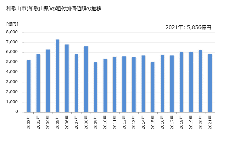グラフ 年次 和歌山市(ﾜｶﾔﾏｼ 和歌山県)の製造業の動向 和歌山市(和歌山県)の粗付加価値額の推移