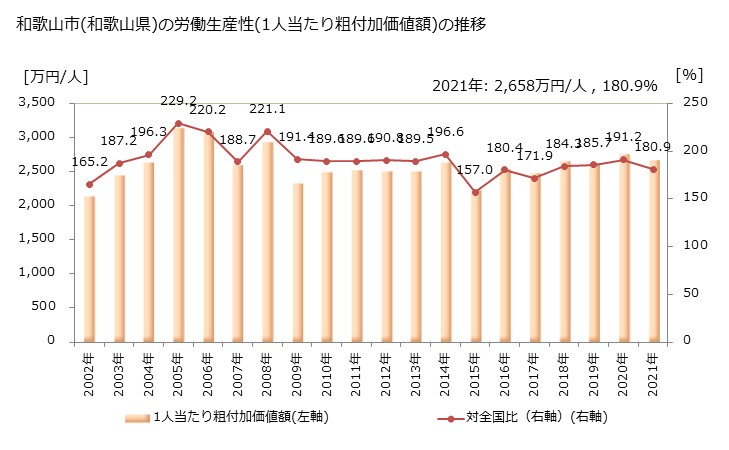 グラフ 年次 和歌山市(ﾜｶﾔﾏｼ 和歌山県)の製造業の動向 和歌山市(和歌山県)の労働生産性(1人当たり粗付加価値額)の推移