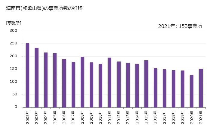 グラフ 年次 海南市(ｶｲﾅﾝｼ 和歌山県)の製造業の動向 海南市(和歌山県)の事業所数の推移