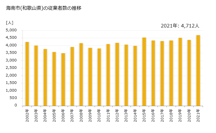 グラフ 年次 海南市(ｶｲﾅﾝｼ 和歌山県)の製造業の動向 海南市(和歌山県)の従業者数の推移
