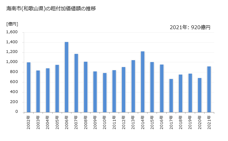 グラフ 年次 海南市(ｶｲﾅﾝｼ 和歌山県)の製造業の動向 海南市(和歌山県)の粗付加価値額の推移