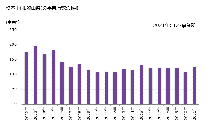 グラフ 年次 橋本市(ﾊｼﾓﾄｼ 和歌山県)の製造業の動向 橋本市(和歌山県)の事業所数の推移