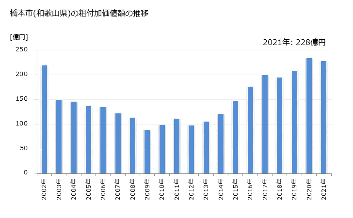 グラフ 年次 橋本市(ﾊｼﾓﾄｼ 和歌山県)の製造業の動向 橋本市(和歌山県)の粗付加価値額の推移