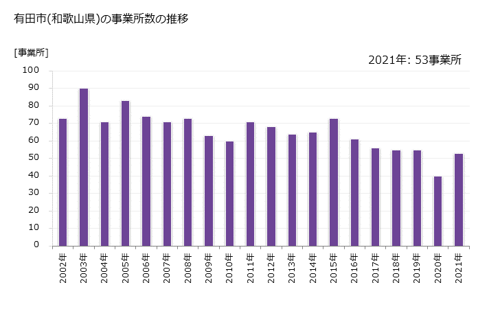 グラフ 年次 有田市(ｱﾘﾀﾞｼ 和歌山県)の製造業の動向 有田市(和歌山県)の事業所数の推移
