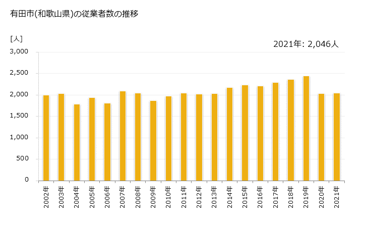 グラフ 年次 有田市(ｱﾘﾀﾞｼ 和歌山県)の製造業の動向 有田市(和歌山県)の従業者数の推移