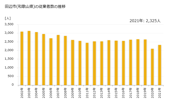 グラフ 年次 田辺市(ﾀﾅﾍﾞｼ 和歌山県)の製造業の動向 田辺市(和歌山県)の従業者数の推移