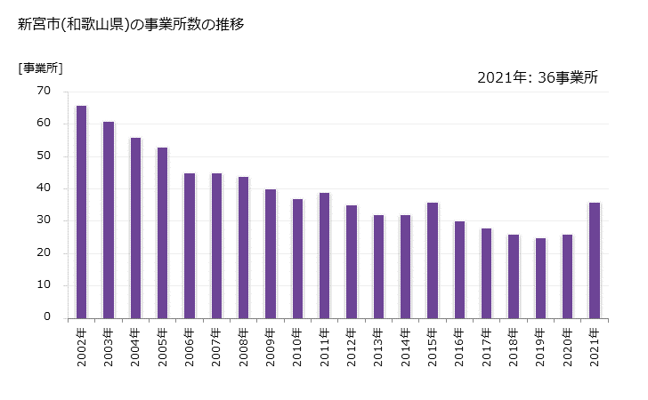 グラフ 年次 新宮市(ｼﾝｸﾞｳｼ 和歌山県)の製造業の動向 新宮市(和歌山県)の事業所数の推移