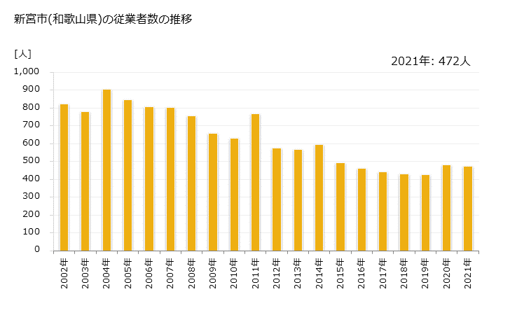 グラフ 年次 新宮市(ｼﾝｸﾞｳｼ 和歌山県)の製造業の動向 新宮市(和歌山県)の従業者数の推移
