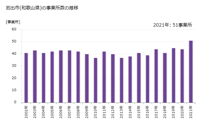 グラフ 年次 岩出市(ｲﾜﾃﾞｼ 和歌山県)の製造業の動向 岩出市(和歌山県)の事業所数の推移