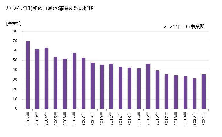 グラフ 年次 かつらぎ町(ｶﾂﾗｷﾞﾁｮｳ 和歌山県)の製造業の動向 かつらぎ町(和歌山県)の事業所数の推移