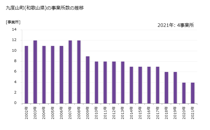 グラフ 年次 九度山町(ｸﾄﾞﾔﾏﾁｮｳ 和歌山県)の製造業の動向 九度山町(和歌山県)の事業所数の推移