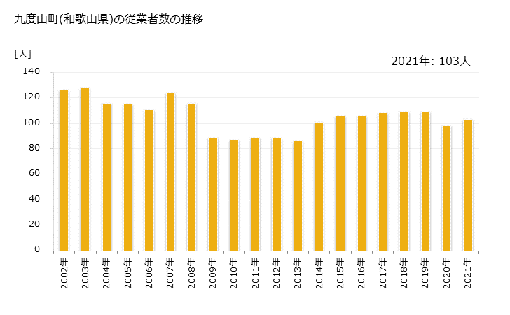 グラフ 年次 九度山町(ｸﾄﾞﾔﾏﾁｮｳ 和歌山県)の製造業の動向 九度山町(和歌山県)の従業者数の推移