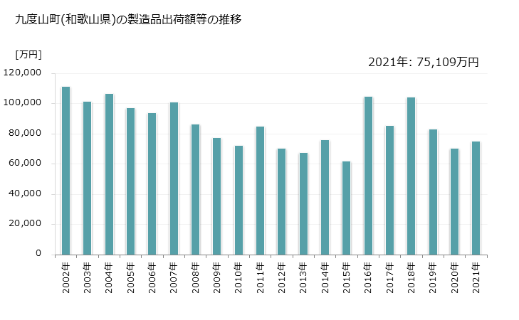 グラフ 年次 九度山町(ｸﾄﾞﾔﾏﾁｮｳ 和歌山県)の製造業の動向 九度山町(和歌山県)の製造品出荷額等の推移