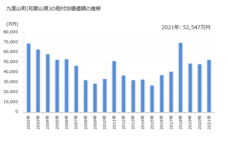 グラフ 年次 九度山町(ｸﾄﾞﾔﾏﾁｮｳ 和歌山県)の製造業の動向 九度山町(和歌山県)の粗付加価値額の推移