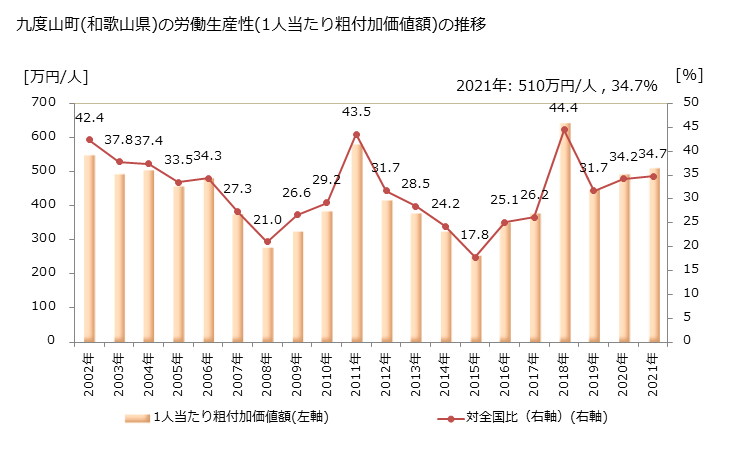 グラフ 年次 九度山町(ｸﾄﾞﾔﾏﾁｮｳ 和歌山県)の製造業の動向 九度山町(和歌山県)の労働生産性(1人当たり粗付加価値額)の推移