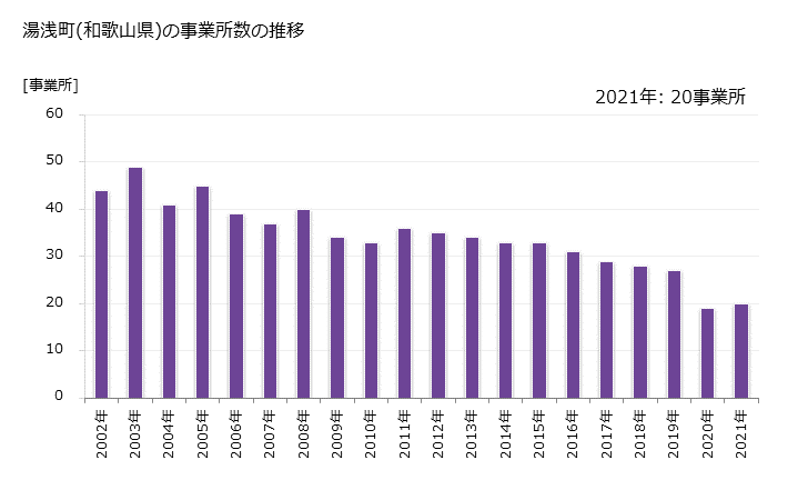 グラフ 年次 湯浅町(ﾕｱｻﾁｮｳ 和歌山県)の製造業の動向 湯浅町(和歌山県)の事業所数の推移