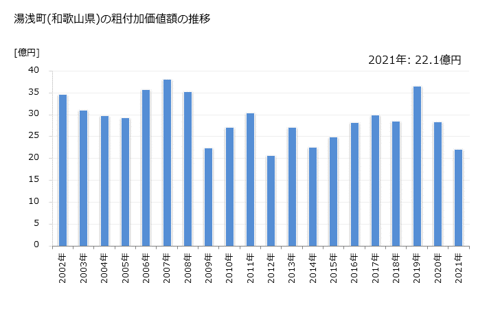 グラフ 年次 湯浅町(ﾕｱｻﾁｮｳ 和歌山県)の製造業の動向 湯浅町(和歌山県)の粗付加価値額の推移