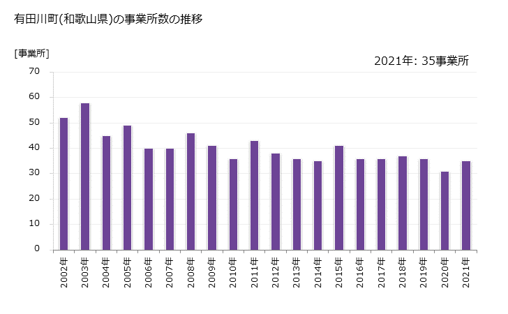 グラフ 年次 有田川町(ｱﾘﾀﾞｶﾞﾜﾁｮｳ 和歌山県)の製造業の動向 有田川町(和歌山県)の事業所数の推移