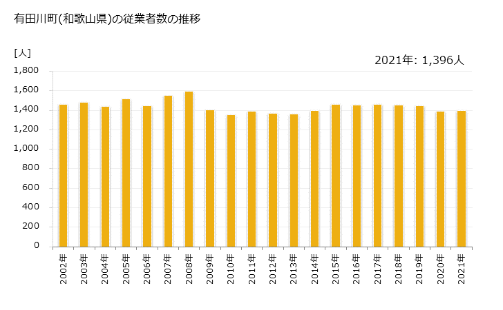 グラフ 年次 有田川町(ｱﾘﾀﾞｶﾞﾜﾁｮｳ 和歌山県)の製造業の動向 有田川町(和歌山県)の従業者数の推移