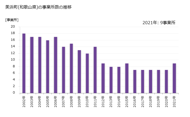 グラフ 年次 美浜町(ﾐﾊﾏﾁｮｳ 和歌山県)の製造業の動向 美浜町(和歌山県)の事業所数の推移