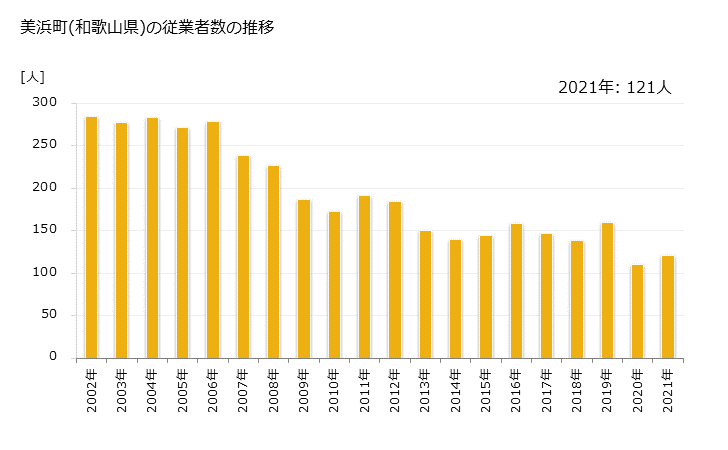 グラフ 年次 美浜町(ﾐﾊﾏﾁｮｳ 和歌山県)の製造業の動向 美浜町(和歌山県)の従業者数の推移