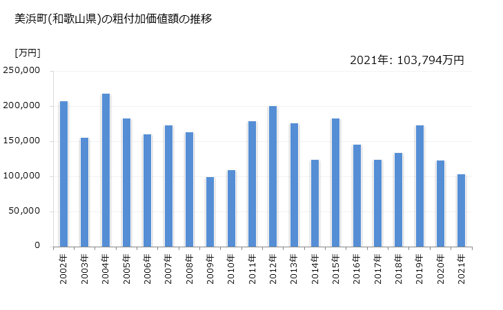 グラフ 年次 美浜町(ﾐﾊﾏﾁｮｳ 和歌山県)の製造業の動向 美浜町(和歌山県)の粗付加価値額の推移