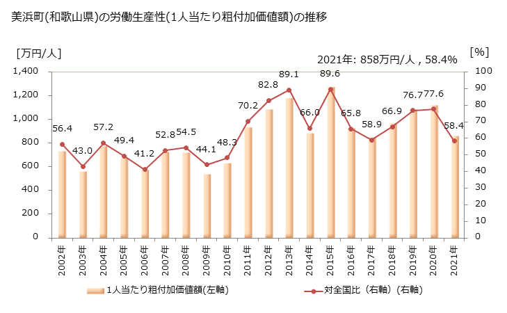 グラフ 年次 美浜町(ﾐﾊﾏﾁｮｳ 和歌山県)の製造業の動向 美浜町(和歌山県)の労働生産性(1人当たり粗付加価値額)の推移