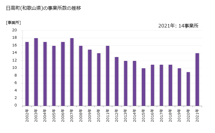 グラフ 年次 日高町(ﾋﾀﾞｶﾁｮｳ 和歌山県)の製造業の動向 日高町(和歌山県)の事業所数の推移