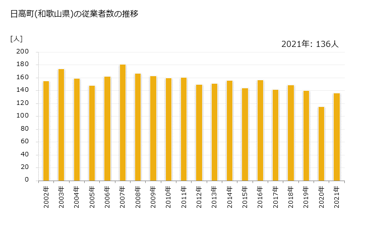 グラフ 年次 日高町(ﾋﾀﾞｶﾁｮｳ 和歌山県)の製造業の動向 日高町(和歌山県)の従業者数の推移