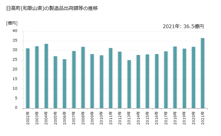 グラフ 年次 日高町(ﾋﾀﾞｶﾁｮｳ 和歌山県)の製造業の動向 日高町(和歌山県)の製造品出荷額等の推移